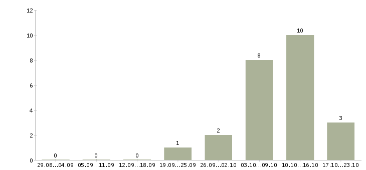 Работа подработка удаленно в Ижевске - Число вакансий в Ижевске по специальности подработка удаленно за 2 месяца