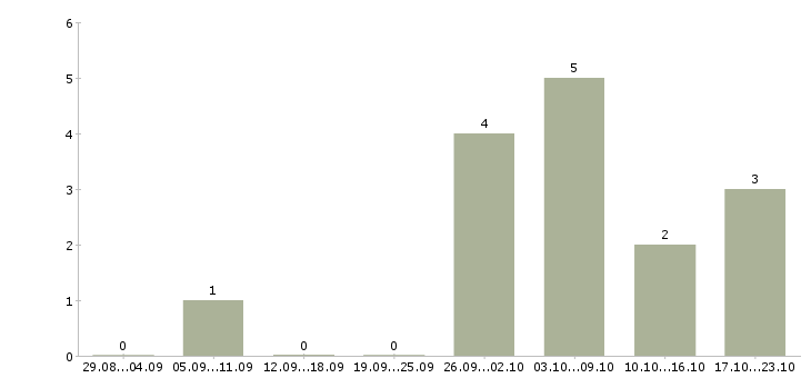Работа водитель механик в Казани - Число вакансий в Казани по специальности водитель механик за 2 месяца