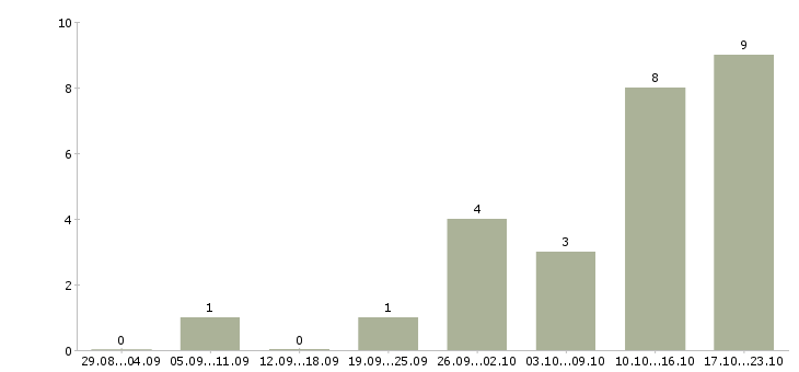 Работа оператор на заказы в Казани - Число вакансий в Казани по специальности оператор на заказы за 2 месяца