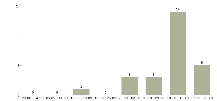 Работа разработчик мобильных приложений в Казани - Число вакансий в Казани по специальности разработчик мобильных приложений за 2 месяца