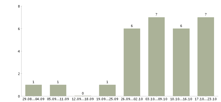 Работа администратор сети в Калуге - Число вакансий в Калуге по специальности администратор сети за 2 месяца