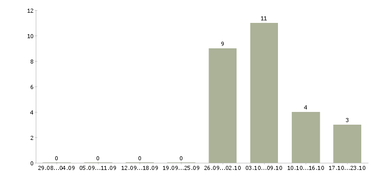 Работа для сотрудников без опыта в Коломне - Число вакансий в Коломне по специальности для сотрудников без опыта за 2 месяца