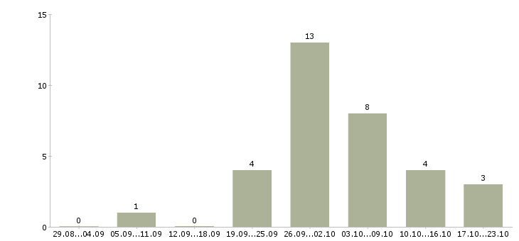Работа официант бармен в Краснодаре - Число вакансий в Краснодаре по специальности официант бармен за 2 месяца