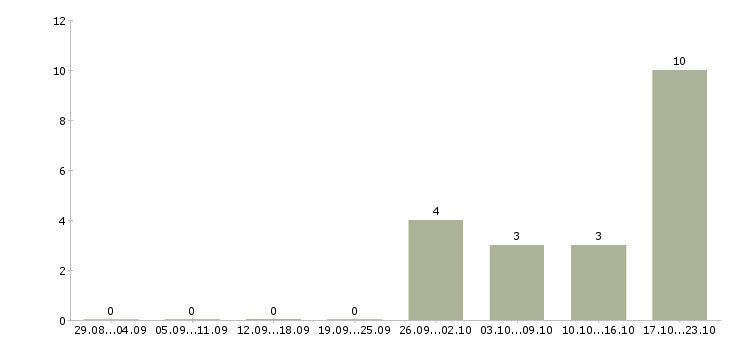Работа руководитель проекта по строительству в Краснодаре - Число вакансий в Краснодаре по специальности руководитель проекта по строительству за 2 месяца