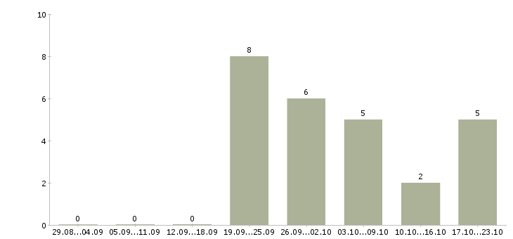 Работа требуются официанты в Краснодаре - Число вакансий в Краснодаре по специальности требуются официанты за 2 месяца
