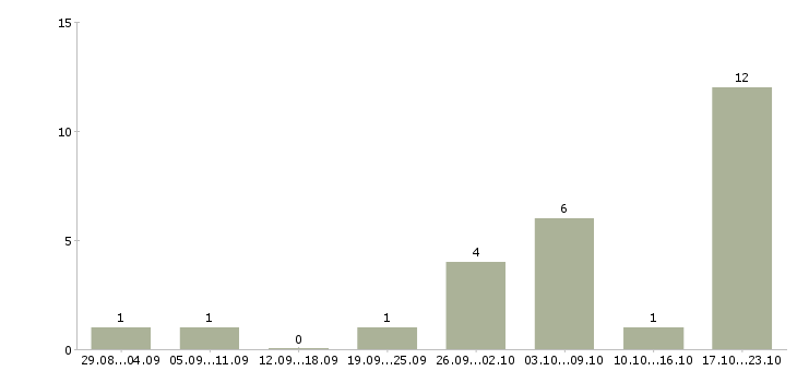 Работа продавец консультант мебели в Красноярске - Число вакансий в Красноярске по специальности продавец консультант мебели за 2 месяца
