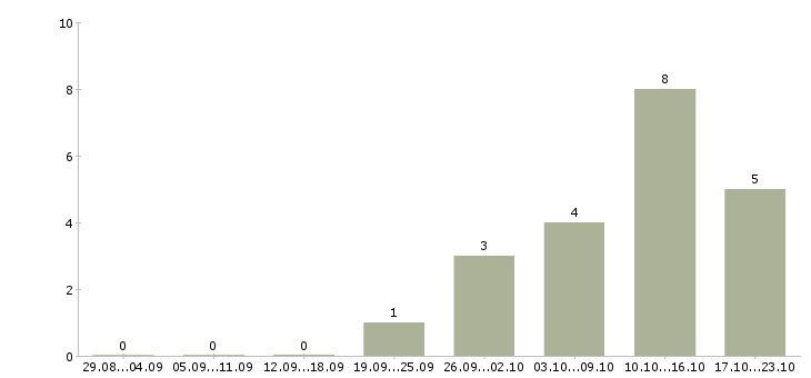 Работа специалист по подбору персоналу в Красноярске - Число вакансий в Красноярске по специальности специалист по подбору персоналу за 2 месяца