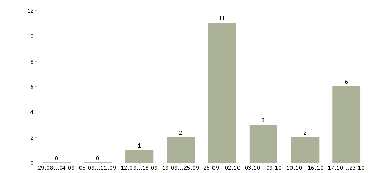 Работа менеджер по продажам недвижимости в Кургане - Число вакансий в Кургане по специальности менеджер по продажам недвижимости за 2 месяца