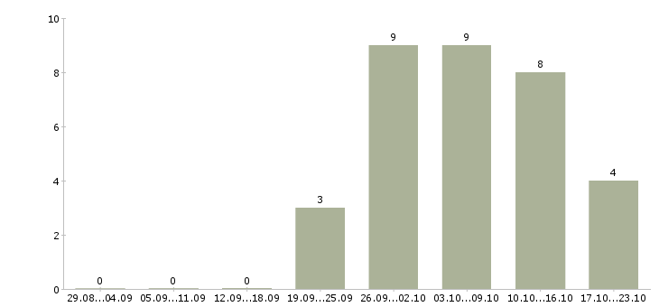 Работа мерчендайзер без опыта работы в Кургане - Число вакансий в Кургане по специальности мерчендайзер без опыта работы за 2 месяца