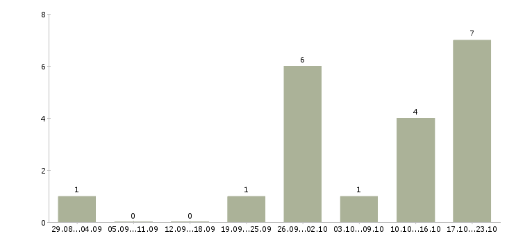 Работа консультант в интернет магазине в Магнитогорске - Число вакансий в Магнитогорске по специальности консультант в интернет магазине за 2 месяца