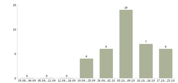 Работа посудомойщица ресторана в Москве - Число вакансий в Москве по специальности посудомойщица ресторана за 2 месяца