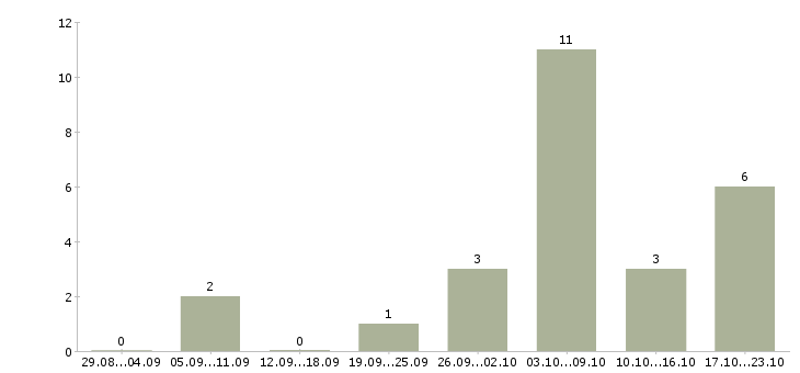 Работа водитель автомобиля с категорией с в Новокузнецке - Число вакансий в Новокузнецке по специальности водитель автомобиля с категорией с за 2 месяца