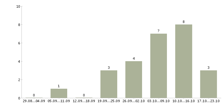 Работа мерчендайзер без опыта работы в Новосибирске - Число вакансий в Новосибирске по специальности мерчендайзер без опыта работы за 2 месяца