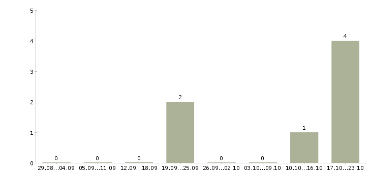 Работа мойщица посуды в Новосибирске - Число вакансий в Новосибирске по специальности мойщица посуды за 2 месяца