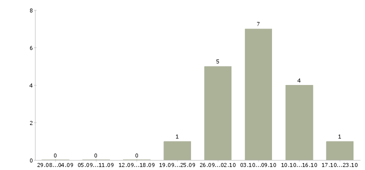 Работа сварщик на полуавтоматах в Новосибирске - Число вакансий в Новосибирске по специальности сварщик на полуавтоматах за 2 месяца