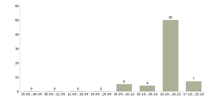 Работа сотрудник в отдел кадров в Новосибирске - Число вакансий в Новосибирске по специальности сотрудник в отдел кадров за 2 месяца