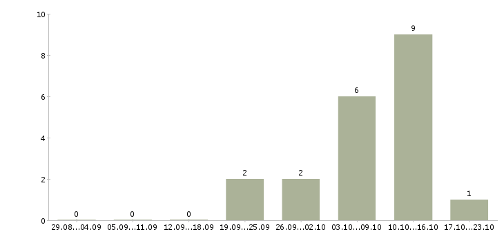 Работа менеджеры с корпоративными клиентами в Одинцово - Число вакансий в Одинцово по специальности менеджеры с корпоративными клиентами за 2 месяца