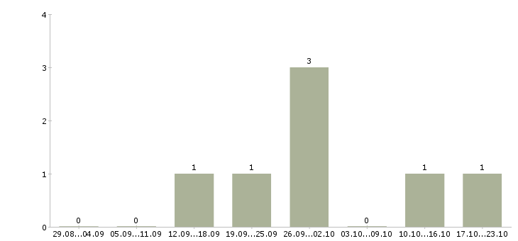 Работа оператор сервиса в Оренбурге - Число вакансий в Оренбурге по специальности оператор сервиса за 2 месяца