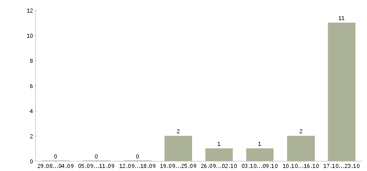 Работа офисный персонал в Оренбурге - Число вакансий в Оренбурге по специальности офисный персонал за 2 месяца