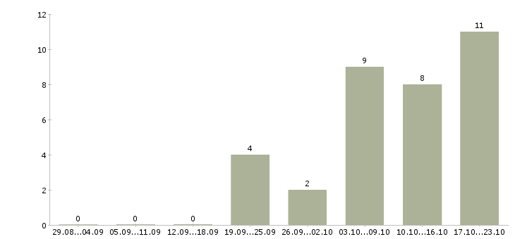 Работа подработка удаленно в Оренбурге - Число вакансий в Оренбурге по специальности подработка удаленно за 2 месяца