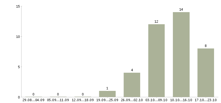Работа подработка удаленно в Орле - Число вакансий в Орле по специальности подработка удаленно за 2 месяца