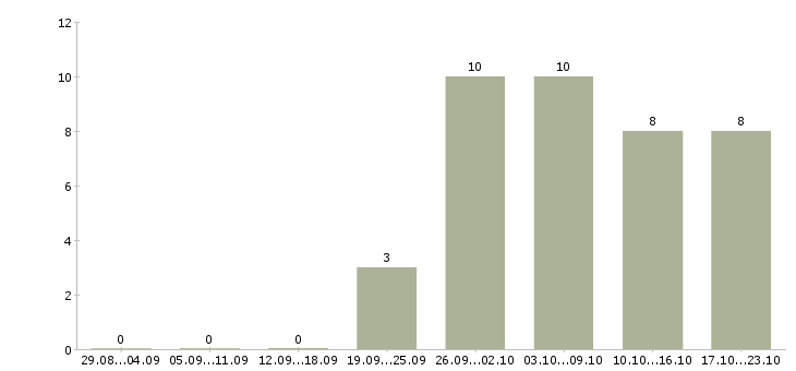 Работа грузчик без опыта в Пензе - Число вакансий в Пензе по специальности грузчик без опыта за 2 месяца