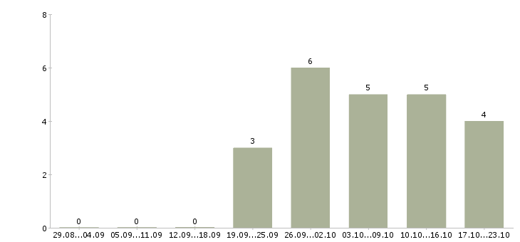 Работа консультант без опыта работы в Пензе - Число вакансий в Пензе по специальности консультант без опыта работы за 2 месяца