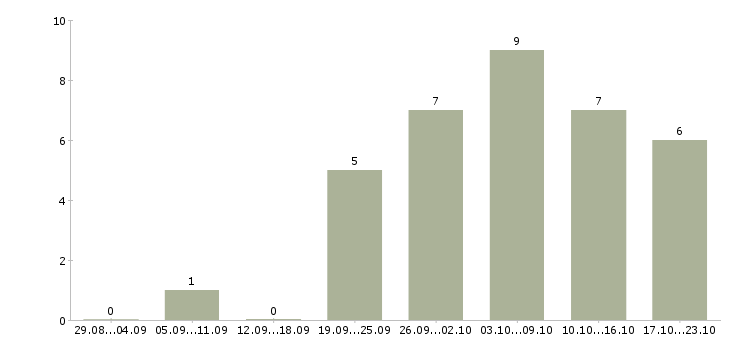 Работа слесарь вахтой в Пензе - Число вакансий в Пензе по специальности слесарь вахтой за 2 месяца