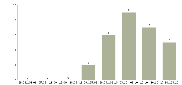 Работа специалист по сопровождению по в Подольске - Число вакансий в Подольске по специальности специалист по сопровождению по за 2 месяца
