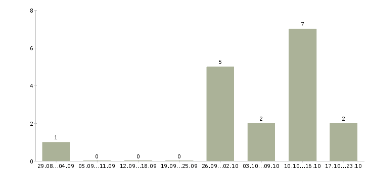 Работа консультант в интернет магазин в Пскове - Число вакансий в Пскове по специальности консультант в интернет магазин за 2 месяца