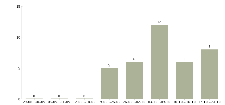 Работа менеджер заказа в Пскове - Число вакансий в Пскове по специальности менеджер заказа за 2 месяца