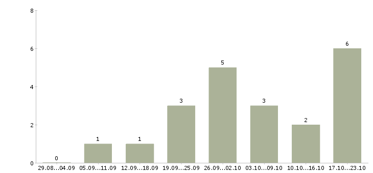 Работа с текстом в интернет в Пскове - Число вакансий в Пскове по специальности с текстом в интернет за 2 месяца