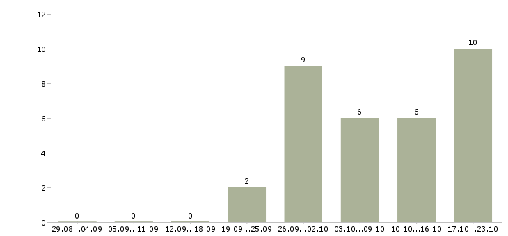 Работа интернет доход в Пятигорске - Число вакансий в Пятигорске по специальности интернет доход за 2 месяца