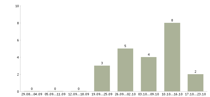 Работа помощник юриста без опыта в Самаре - Число вакансий в Самаре по специальности помощник юриста без опыта за 2 месяца