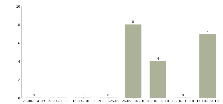 Работа консультант для с сотрудников в Саранске - Число вакансий в Саранске по специальности консультант для с сотрудников за 2 месяца