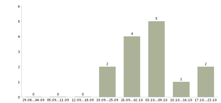 Работа продавец вахтой в Саранске - Число вакансий в Саранске по специальности продавец вахтой за 2 месяца