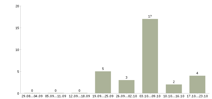 Работа рабочий на дорогу в Саратове - Число вакансий в Саратове по специальности рабочий на дорогу за 2 месяца