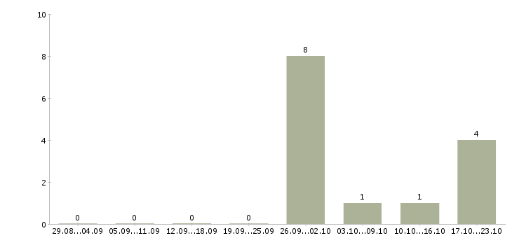 Работа комплектовщики вахта в Серпухове - Число вакансий в Серпухове по специальности комплектовщики вахта за 2 месяца