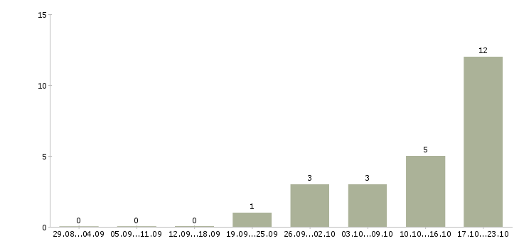 Работа официальный доход в Серпухове - Число вакансий в Серпухове по специальности официальный доход за 2 месяца
