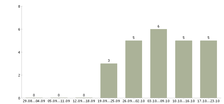 Работа консультант без опыта работы в Смоленске - Число вакансий в Смоленске по специальности консультант без опыта работы за 2 месяца