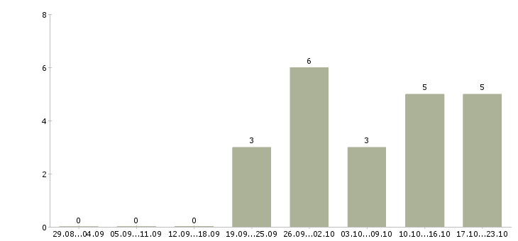 Работа охранники 1 2 1 3 в Смоленске - Число вакансий в Смоленске по специальности охранники 1 2 1 3 за 2 месяца