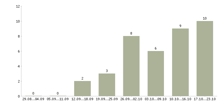 Работа менеджер по прямым продажам в Ставрополе - Число вакансий в Ставрополе по специальности менеджер по прямым продажам за 2 месяца