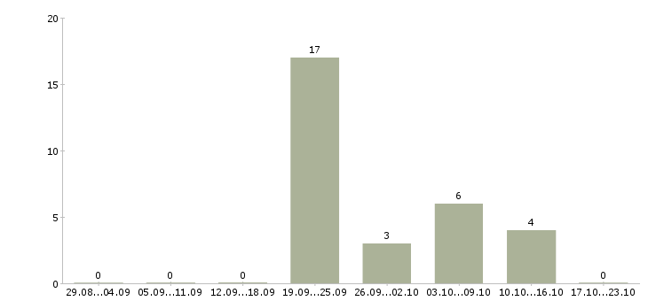 Работа требуются сварщики в Ставрополе - Число вакансий в Ставрополе по специальности требуются сварщики за 2 месяца
