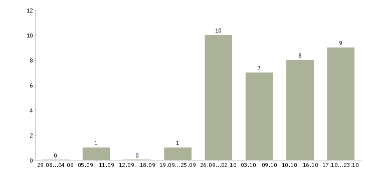 Работа требуются консультанты в Стерлитамаке - Число вакансий в Стерлитамаке по специальности требуются консультанты за 2 месяца