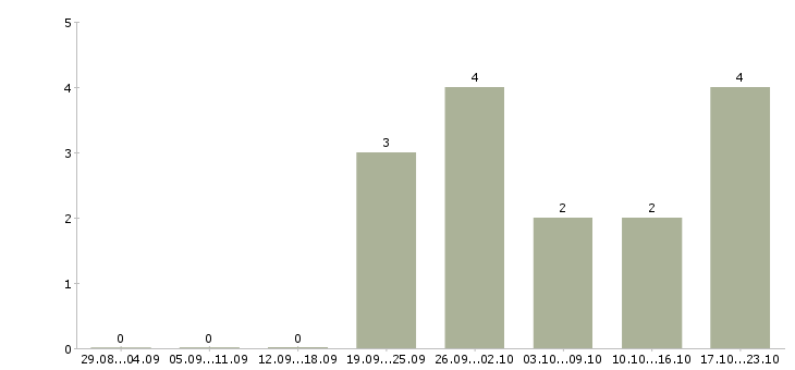 Работа водитель на автомобиле компании в Сыктывкаре - Число вакансий в Сыктывкаре по специальности водитель на автомобиле компании за 2 месяца