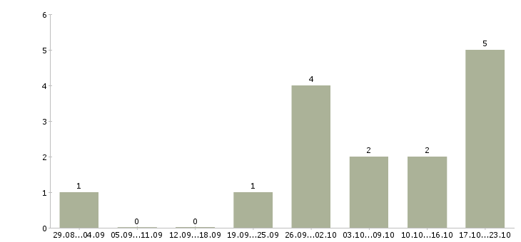 Работа консультант в интернет магазин в Тольятти - Число вакансий в Тольятти по специальности консультант в интернет магазин за 2 месяца
