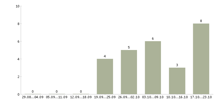 Работа начинающий специалист в Туле - Число вакансий в Туле по специальности начинающий специалист за 2 месяца