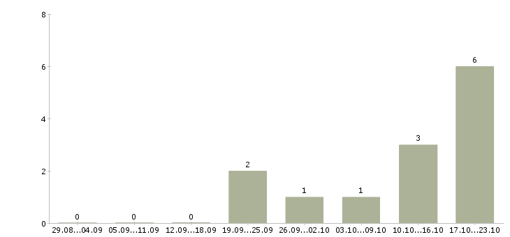Работа требуется монтажник в Ульяновске - Число вакансий в Ульяновске по специальности требуется монтажник за 2 месяца