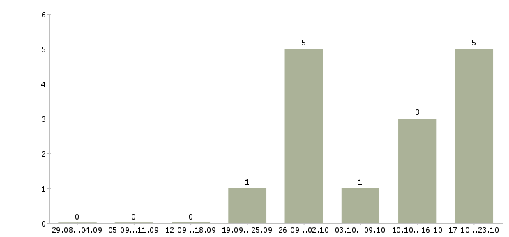 Работа консультант в интернет магазине в Химках - Число вакансий в Химках по специальности консультант в интернет магазине за 2 месяца