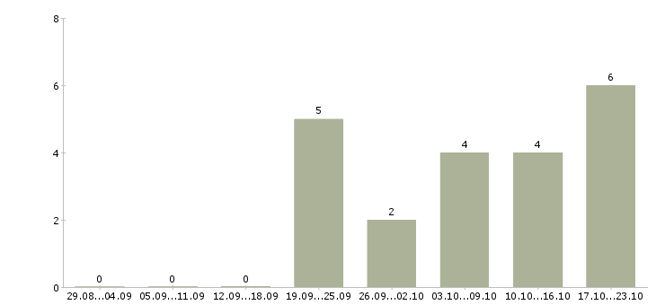 Работа мастер смены в Химках - Число вакансий в Химках по специальности мастер смены за 2 месяца
